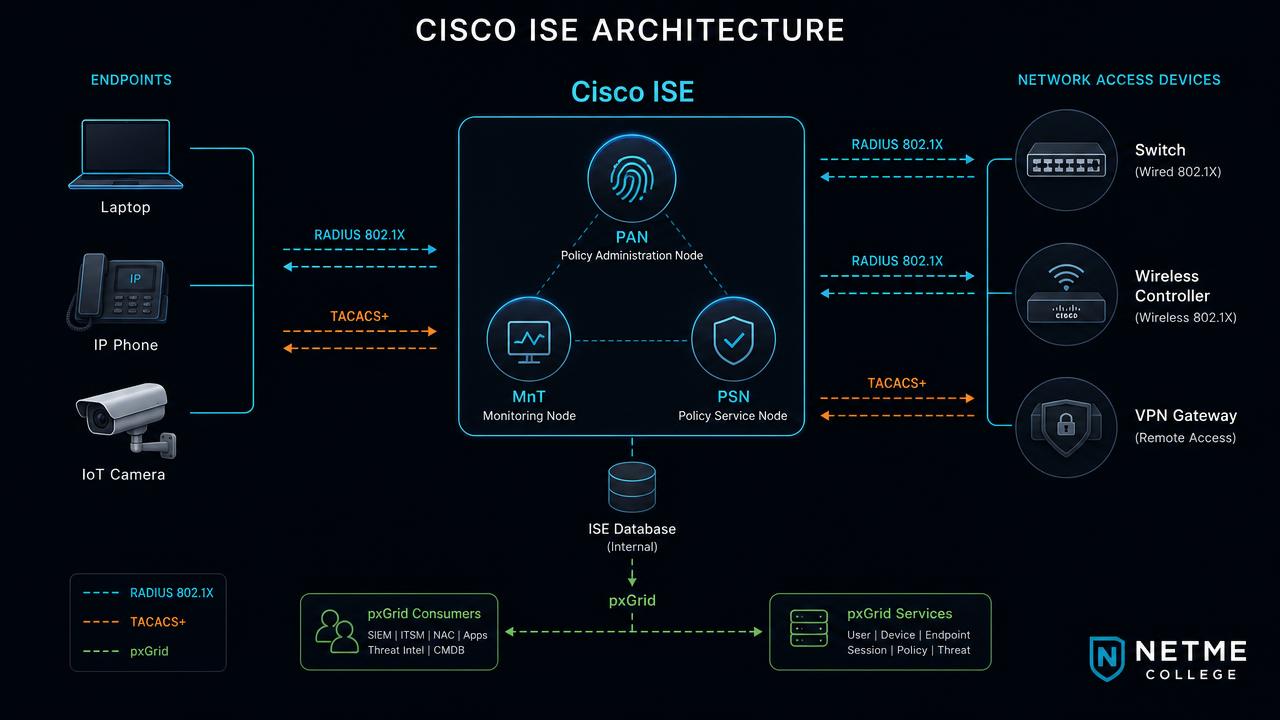 Cisco ISE: מי בכלל נכנס לרשת שלכם? מדריך מלא בעברית לבקרת גישה, 802.1X ואבטחת מידע ברשתות תקשורת