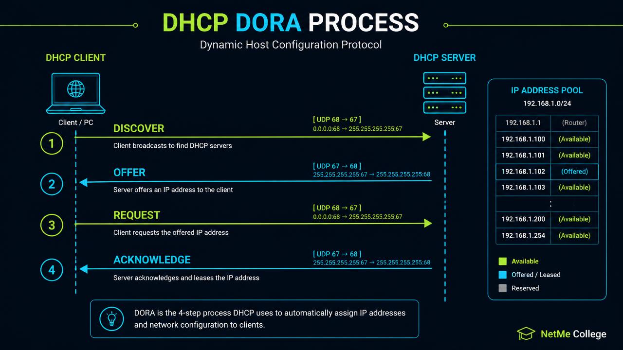 DHCP מא׳ עד ת׳: תהליך DORA, Relay Agent, Reservations ואבחון תקלות (CCNA 200-301)