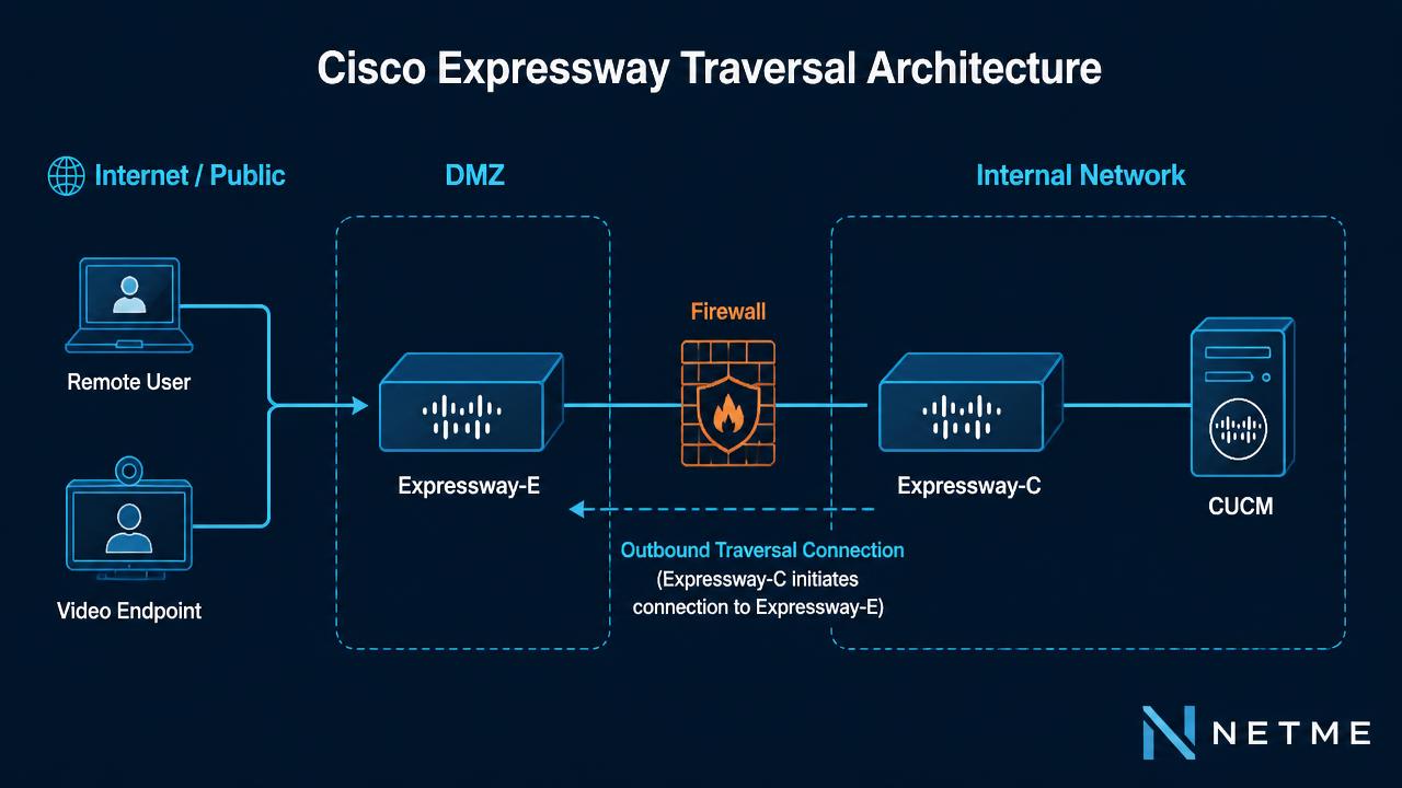 Cisco Expressway ואבטחת מידע — כל מה שצריך להבין על Zone Traversal (מדריך מלא בעברית)