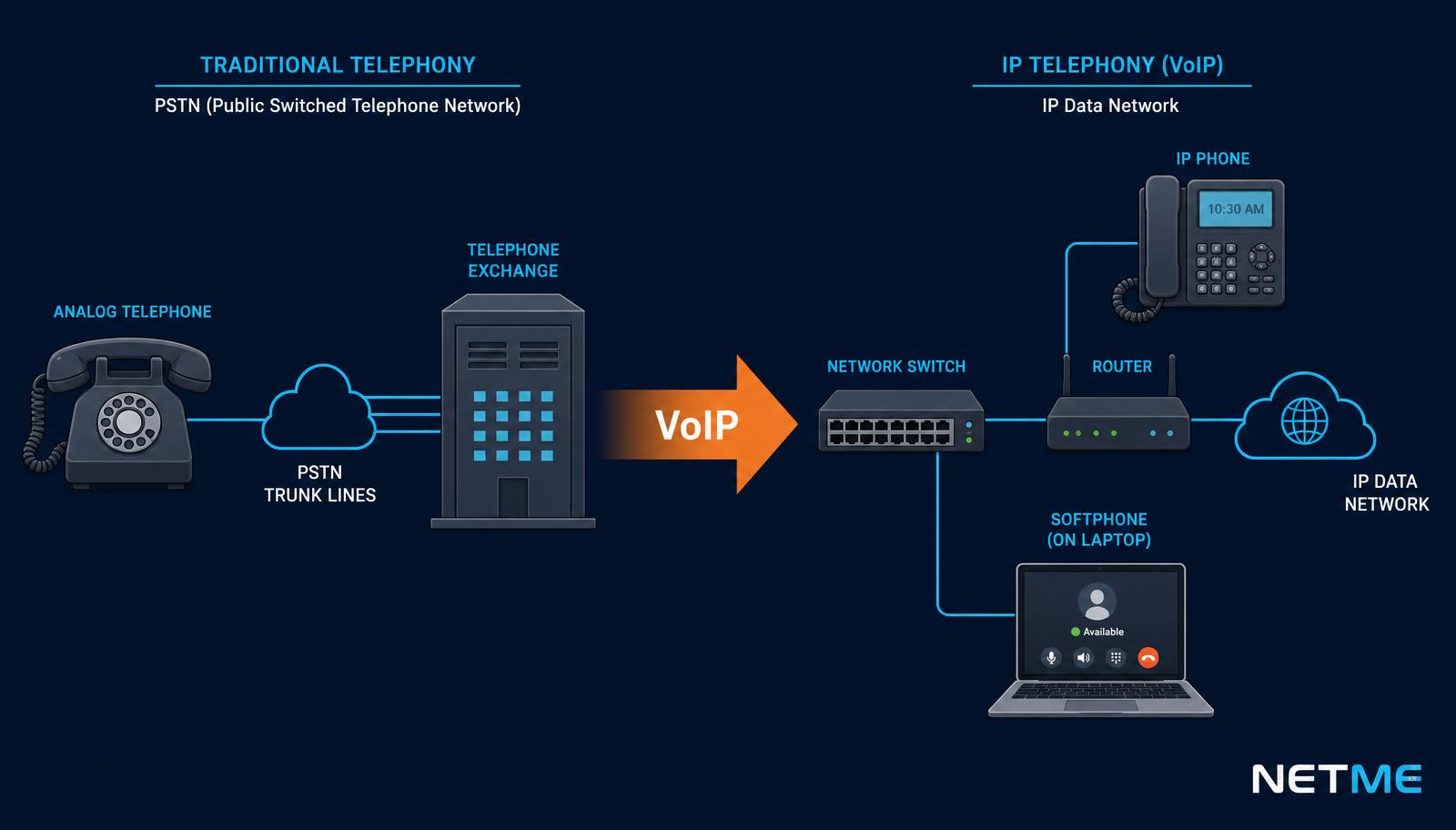 VoIP בעברית — איך באמת עוברת שיחה על גבי הרשת: SIP, RTP ו-RTCP למי שרוצה להבין לעומק