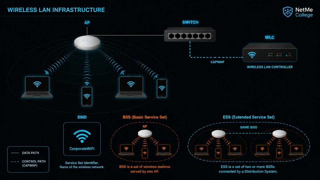 רשתות אלחוטיות (Wireless): המדריך המקצועי המלא בעברית ל-Wi-Fi ברמת CCNA 200-301