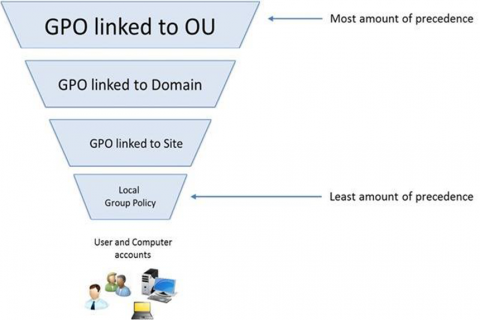 GPO & gpupdate (/force?) command