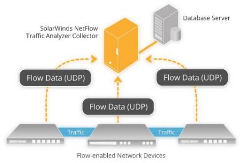 NetFlow