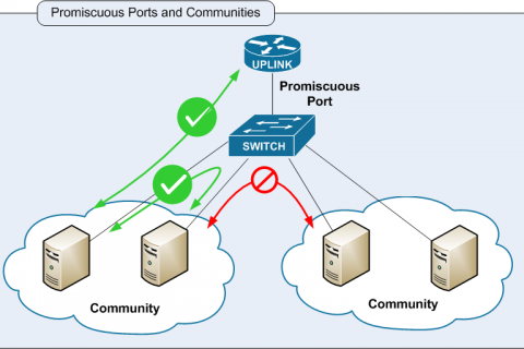 Private Vlan