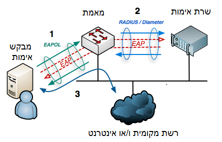 מוגן: אימות Dot1x – באמצעות שרת NPS חינמי